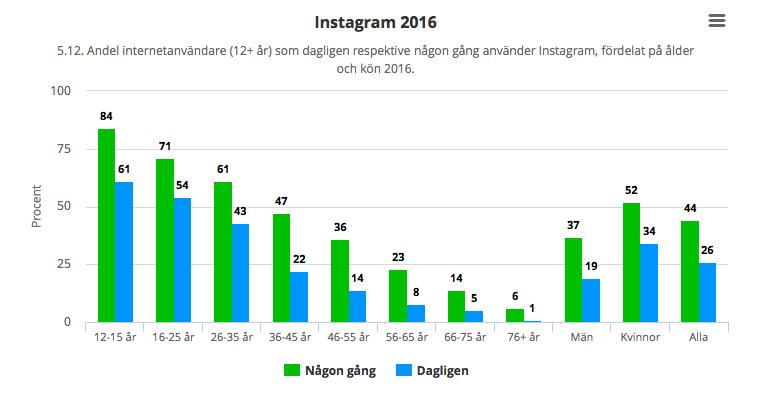 Antalet följare avgör hur många personer som får ta del av vänföreningens budskap i sina flöden.