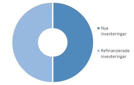 Rapportering godkända projekt per 2018-10-31 Projektkategori / Projektnamn Hållbara transporter Kommun/Bolag Globala hållbarhetsmålen Årlig mängd producerad energi Årlig energianvändning som undviks