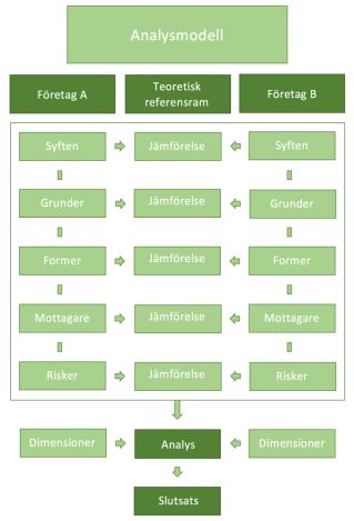 Denna process ledde till olika resultat i analysen som är slutdestination i Sandberg och Faugerts (2012) modell.