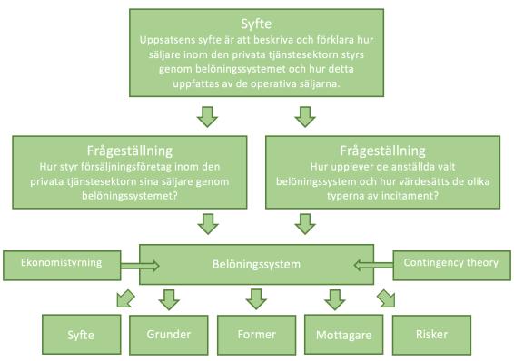 Figur 7 3.2 Belöningssystem Organisationer använder ekonomistyrning för att verkställa den strategin som de har utformat för att uppnå sina övergripande mål.