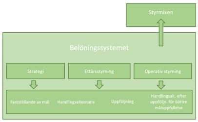 Ettårsstyrning Vid intervju med försäljningschefen påpekas det att organisationens främsta styrmedel är belöningssystemet och finns med som en stor post i deras huvudbudget.
