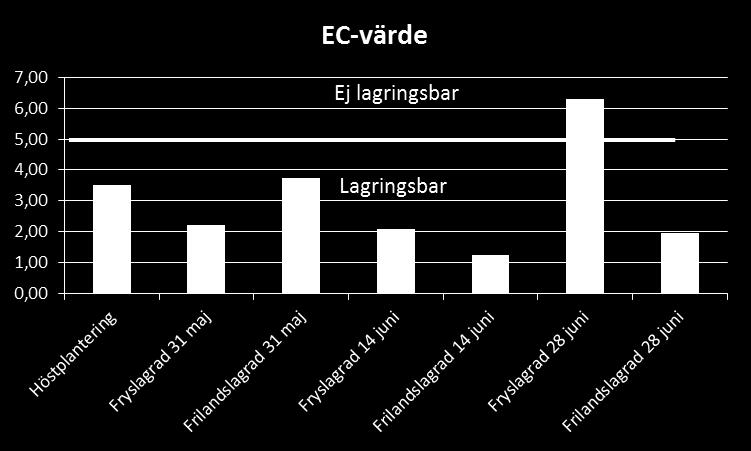 planteringspunkter i en harvning vid plantering i slutet på juni %