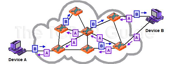 Packet switching Datapaketen skickas genom nätet med hjälp av sin destinationsadress.