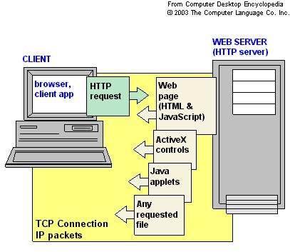 Hypertext Transfer Protocol (HTTP) WWW är baserat på ett enkelt