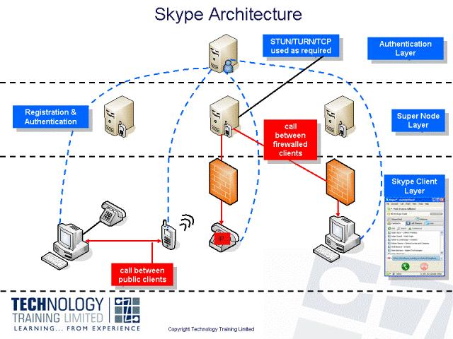 Exempel: Skype Source: