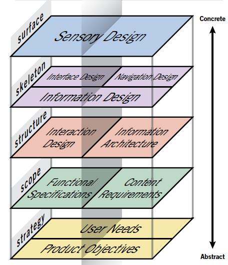 Implementering 3. Skapa gränssnittet Struktur med HTML. Stil och viss stimuli och feedback med CSS. Skal till JavaScript-funktioner som kopplas till händelser och element i gränssnittet.