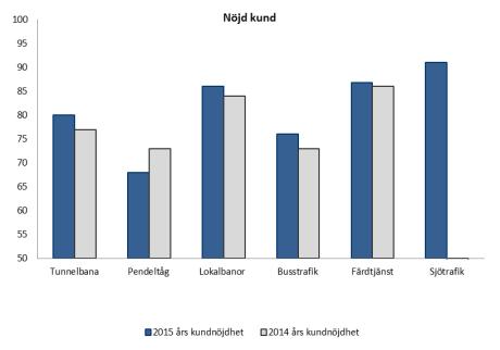 12 (54) Diagram. Nöjd kund per trafikslag. Mätningar per maj i SL- trafiken, färdtjänster per augusti och sjötrafiken per april. 4. Verksamhet och produktion 4.