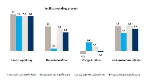 18 (54) Handlingsplan för att få en budget i balans är att se över kostnader för drift och underhåll samt övriga kostnader. 5.1.1 Intäktsutveckling Verksamhetens intäkter för delåret uppgår till 12 832 mkr jämfört med budgeterat 12 780 mkr, en ökning med 0,4 procent eller 52 mkr.
