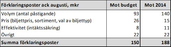 46 (54) Tabell: ackumulerad avvikelse för biljettintäkter 2014 mot budget och motsvarande föregående år. Avvikelserna är grupperade utifrån volym, pris, effektivitet och övrigt.