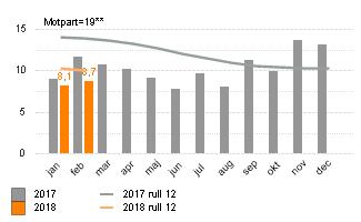 Prognos Åtgärder för ekonomi i balans Prognosen är oförändrad jämfört januari, vilket innebär ett negativt resultat En ny åtgärdsplan, kallad BRAVO-listan innehållande 44-punkter, togs fram med -175