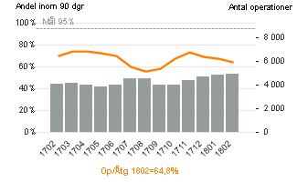 Andel till operation/åtgärd inom 90 dagar Inom operation pågår det kvalitetssäkring av väntelistorna.