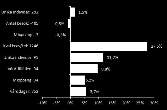 Slutenvården visar en ökning av antalet vårdtillfällen Antalet vårddagar minskar med (-450) och medelvårdtiden är i princip oförändrad (-0,03 dagar).