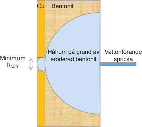 1385068 - Svar till SSM på begäran om komplettering rörande kemisk erosion av buffert 2013-01-02 2 (6) SKB:s svar: Geometrisk form för korrosionsberäkningen Den geometriska formen för det