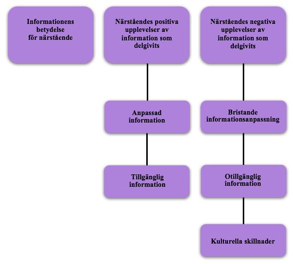 Då uppsatsförfattarna bor i olika städer har skrivprocessen skett i ett Google drivedokument.