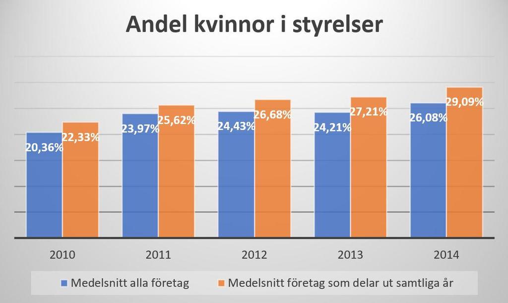 Medelsnittet för utdelningsnivån för alla observationer är 2,37 %.