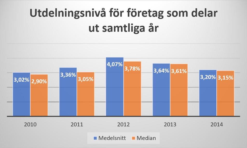 4.2 Analys av samtliga företag år 2014 Nedan följer en bivariat analys och regressionsanalys för samtliga företag år 2014. 4.2.1 Bivariat analys 1 Studien tillämpar bivariat analys för att se styrkan och riktningen av variablernas samband.