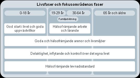 Figur 2. Hur fokusområdena sammanfaller med de olika livsfaserna i arbetet för att öka jämlikhet. Varje fokusområden har målområden för att bidra till en jämlik stad.