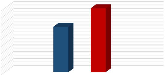 Antal män och kvinnor 45 4 35 3 25 2 15 1 5 Man; 32 Man Man Kvinna Kvinna; 45 Kvinna ÅLDERSGRUPPER M = M