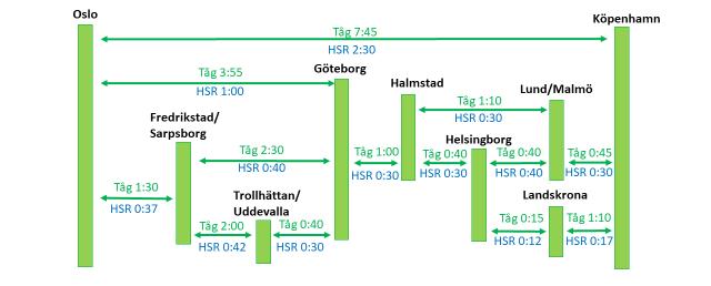15 Uddevalla/Trollhättan, Oslo Göteborg, Uddevalla/Trollhättan Halmstad, Göteborg Lund/Malmö och Halmstad Lund/Malmö/Köpenhamn som alla nås inom 1 timme. Figur 8.