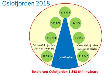 17 Figur 10. Oslofjorden delar Osloregionen effektivt i fyra arbetsmarknadsregioner med Oslo samverkande i två arbetsmarknadsregioner från Drammen i väster och Moss i öster.