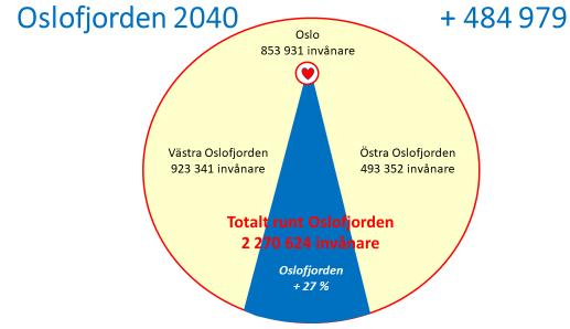 18 Figur 11. Befolkningen runt Oslofjorden ökar med 484 979 personer till år 2040.