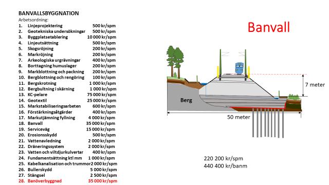 22 Figur 14. Ungefärliga kostnader för broförlagd bana med prefabricerade broelement. Figur 15. Ungefärliga kostnader för markförlagd bana med bankhöjden 7 meter.