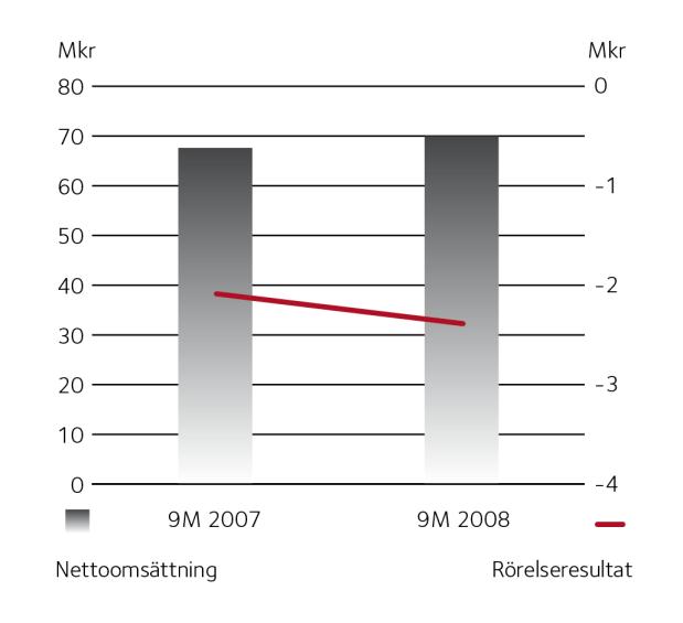 Stille AB (publ) Delårsrapport januari-september 2008 Perioden 1 januari 30 september 2008 Nettoomsättningen uppgick till 70,0 Mkr (67,9) Rörelseresultatet uppgick till -2,4 Mkr (-2,1)