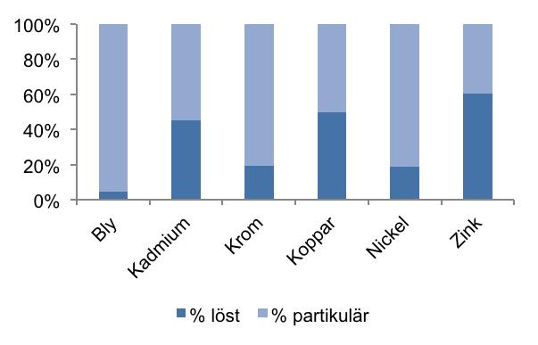 4.2 Metallers fördelning mellan olika storleksfraktioner När det gäller metaller påverkas fördelningen mellan olika storleksfraktioner främst av i vilken kemisk form föroreningarna förekommer,