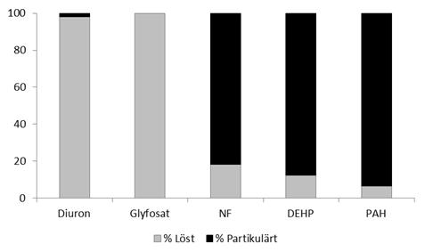 Figur 4.4 visar fördelningen av andelen lösta och partikulära organiska ämnen i dagvatten från ett mycket tätbebyggt område i Paris (Zgheib et al., 2011).
