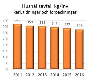 AVFALLSPLAN BILAGA 2 1 Förebygga uppkomsten av avfall Mål 2013 Kärlavfall, grovsopor, förpackningar och tidningar från hushållen ska minska per invånare mellan 2011-2016.