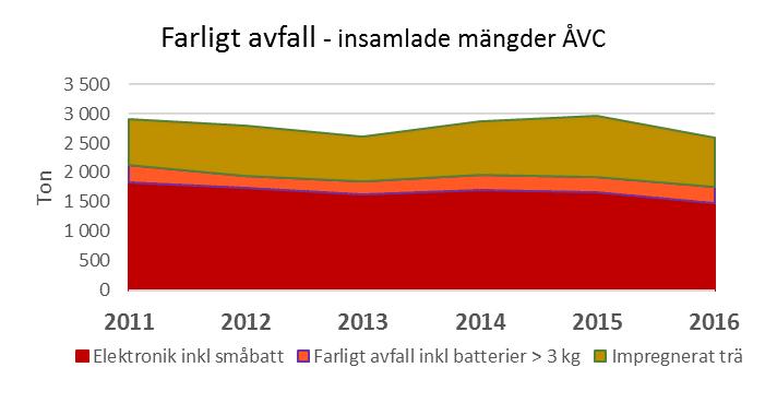 AVFALLSPLAN BILAGA 2 3 Minska inslaget av farligt avfall i kretsloppet Mål 2013 Insamlad mängd farligt avfall från hushållen ska ha ökat jämfört med 2011 års utfall på 2 900 ton.