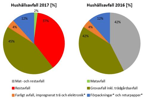 AVFALLSPLAN BILAGA 5 5. Avfallsma ngder I detta avsnitt redovisas mängderna och fördelningen av det hushållsavfall som samlades in i Halmstad kommun 2016 och 2017.