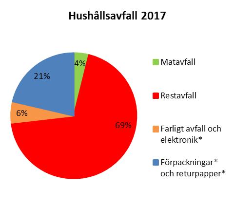 AVFALLSPLAN BILAGA 5 Typ av avfall Kärlavfall (Matoch restavfall) Matavfall (kärlavfall) Restavfall (kärlavfall) Grovavfall inkl trädgårdsavfall ** Impregnerat trä ** (FA) Elektronik*, ** inkl