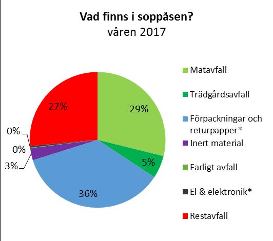 AVFALLSPLAN BILAGA 5 Innehållet i soppåsen och den gröna matavfallspåsen I Halmstads kommun sker det kontinuerligt plockanalyser av kärlavfallet.