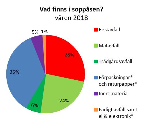 Plockanalyserna baseras på ett urval av hushåll inom fyra områden i Halmstads kommun, varav två är villaområden och två är områden med flerfamiljshus, varav ett område använder sopsug.