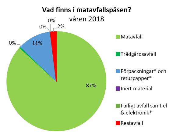 AVFALLSPLAN BILAGA 5 Resultatet visar endast 28 procent av restavfallet har sorterats korrekt. Störst del av felsorterat avfall står förpackningar och returpapper för med 35 procent.