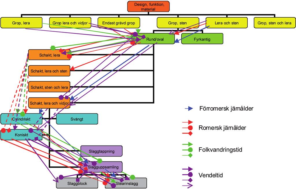 blästbruk finns det en systematik mellan tid, rum och typ? 35 nemang kring magnetit och myrmalm ovan (Forbes 1950: 407; Clough 1987: 27; Björkenstam 1990: 44 f.; Crew 1990: 150).