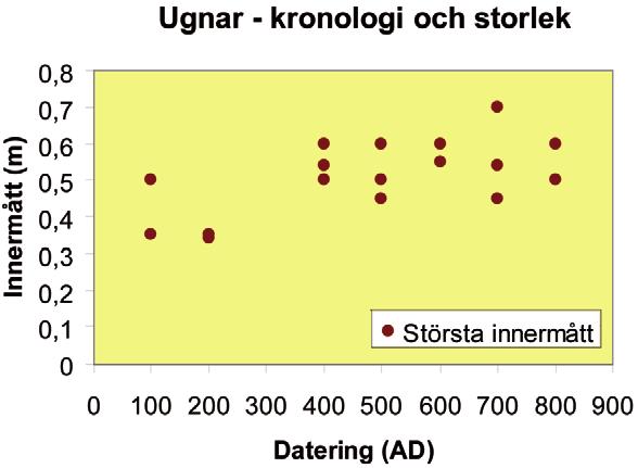 28 ovnstypologi og ovnskronologi i den nordiske jernvinna Figur 4: Innerdiametermått hos ugnar från närliggande platser i Viby socken, Närke, över tid.
