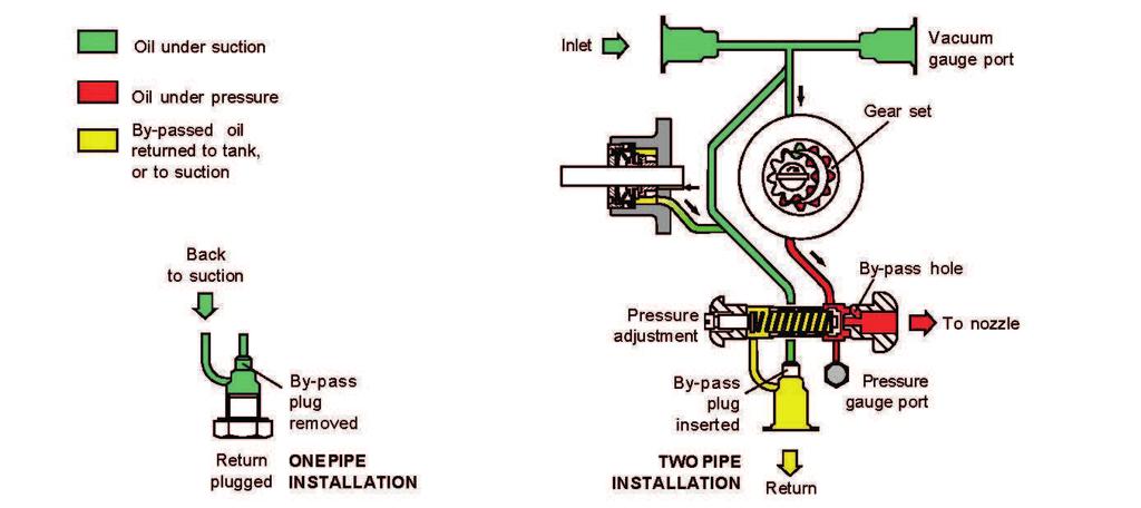 7.5 Funktion Pumpens kugghjul (1) suger olja genom pumpens sugport (5) från tanken genom iltret i pumpen och transporterar oljan till ventilen (6) som styr oljetrycket ut till munstycket.