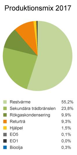 2018-06-08 / 20180608-198 Sida 13(13) Fördelning av bränsle för