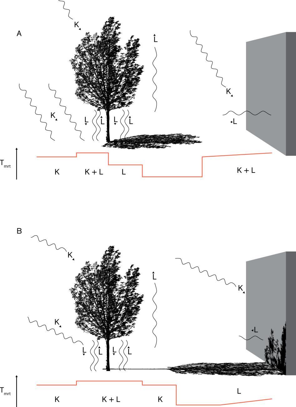 lufttemperaturen (Lindberg & Grimmond 2011b).