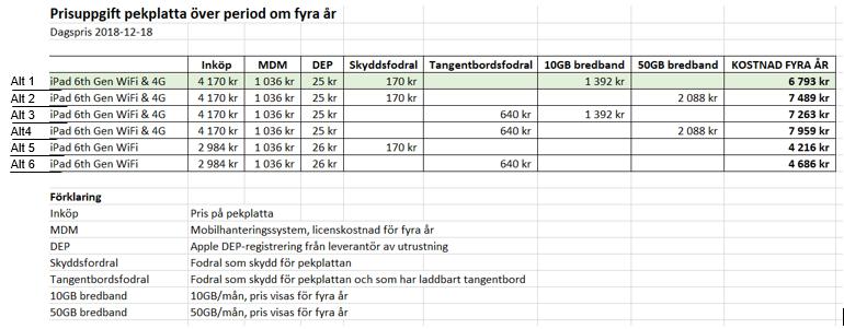 Kommunfullmäktige 2019-02-14 26 Kf 100 forts Några förtroendevalda använder idag egna läsplattor men flertalet har en dator för att ta del av informationen.