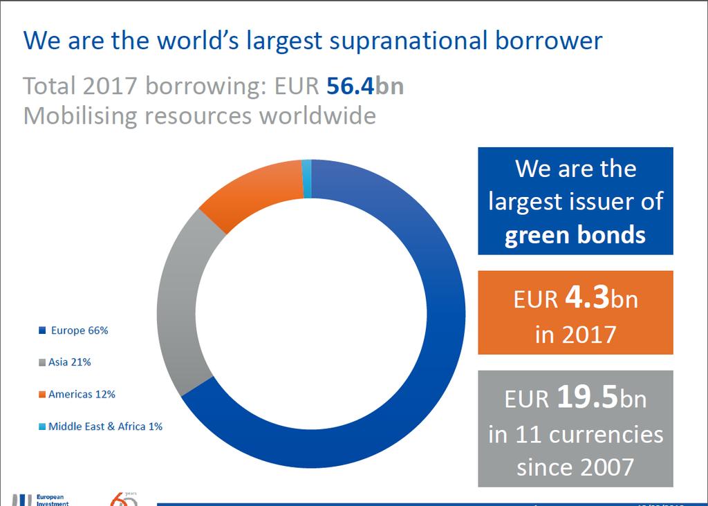 Hur ser finansieringen ut för att nå en hållbar Östersjöregion. Se föredraget EIB Climate strategy - Mobilizing finance for the transition to a low-carbon and climate-resilient economy.