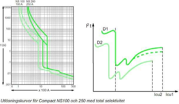 Selektivitet, Schneiders lösningar Naturlig selektivitet mellan effektbrytare typ Compact NSX Selektivitet mellan effektbrytare för distribution Tack vare Compact NSX unika brytteknik kan enkla