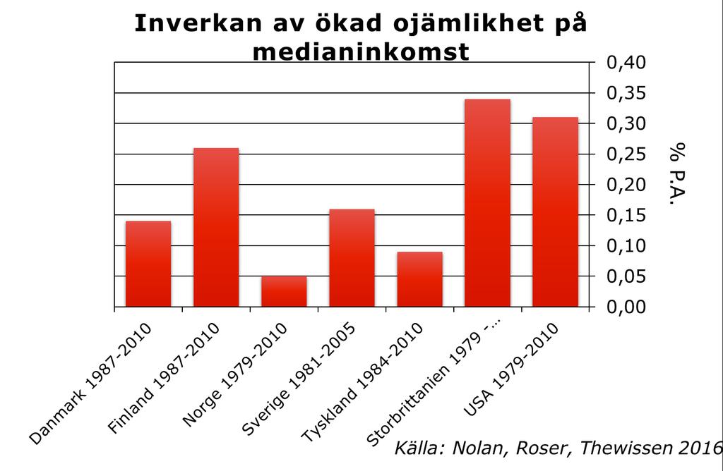 Ökade inkomstskillnader bromsat