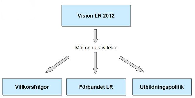 A. Mål och aktiviteter kopplade till Vision LR 2012 Villkorsfrågor Mål Arbetstidsregleringar/arbetstidsvillkor som säkrar tid för för- och efterarbete; undervisningen ska vara dimensionerad så att