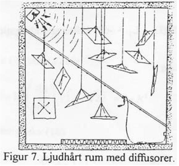 Mätning av i efterklangsrum Rum utan absorbent: I T 16 0, V A Rum med absorbent: II T 16 0, V A Tillsatt absorptionsarea: I II A A II A I 1 0,16V T II 1 I T Ex: från boken I ett efterklangsrum med