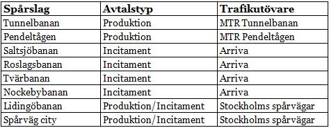 9(143 Tabell 2 Trafikavtal per spårslag samt trafikutövare (2019 1.