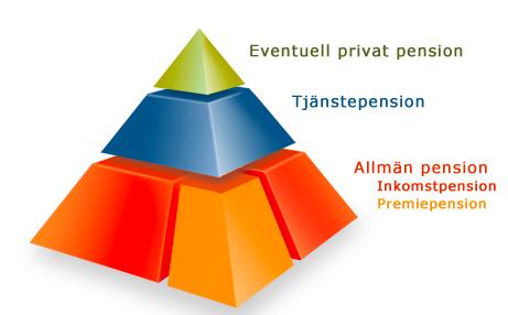 1.2. Det svenska pensionssystemet Figur 1: Svenska pensionssystemet (Pensionsmyndigheten 2015) Det svenska pensionssystemet är uppbyggt av och tre olika källor.