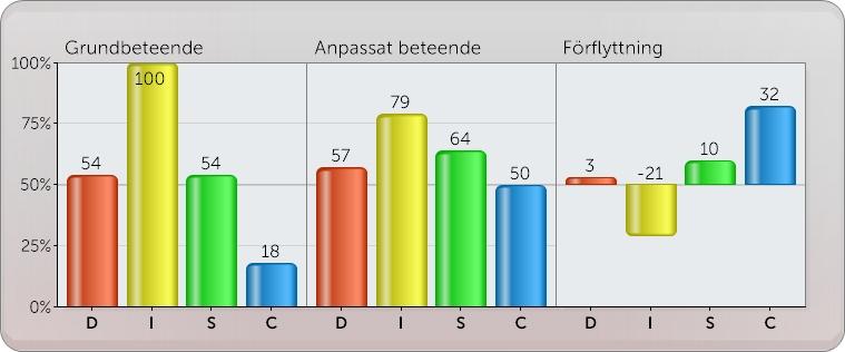 Anpassat beteende Ditt anpassade beteende avspeglar de förändringar du känner att du behöver göra för att passa in i en viss situation, till exempel på arbetsplatsen.